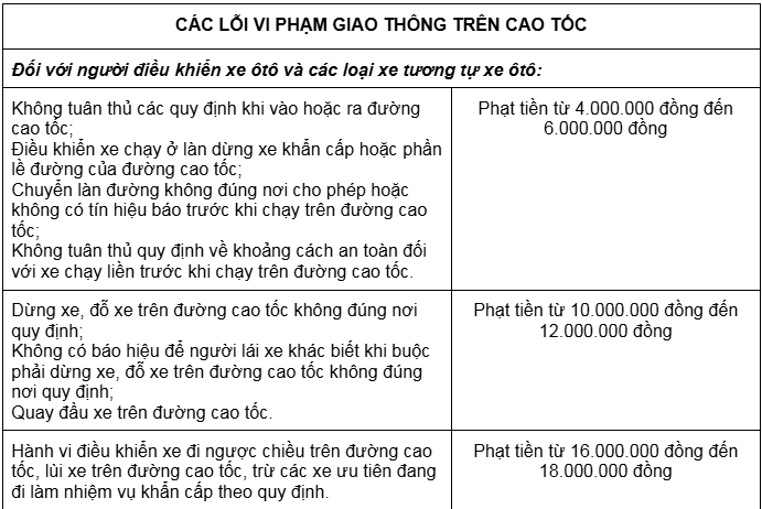 CSGT cảnh báo nhiều phương tiện nhận mức phạt ‘khủng’ với 1 lỗi vô tình vi phạm, các tài xế lưu ý! - ảnh 4