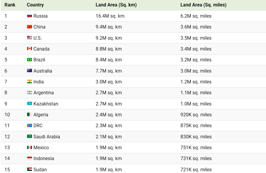 Lộ diện top 10 quốc gia có diện tích lớn nhất thế giới, quốc gia số 1 rộng gấp đôi Trung Quốc - ảnh 2