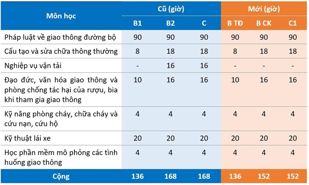 Quy định mới nhất về học lý thuyết thi giấy phép lái xe, học viên lưu ý! - ảnh 2