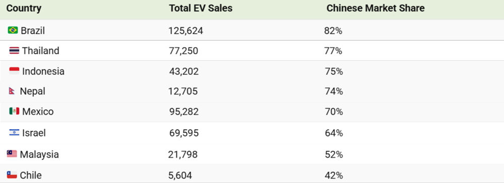 Lộ diện 8 quốc gia mua xe điện Trung Quốc nhiều nhất, xuất hiện tới 3 cái tên từ Đông Nam Á  - ảnh 2