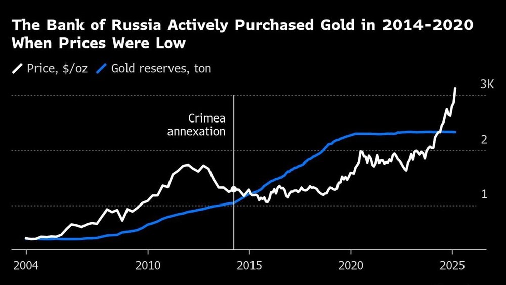 Tài sản bị đóng băng, Nga vẫn ung dung về gần 100 tỷ USD nhờ giá vàng tăng vọt - ảnh 2