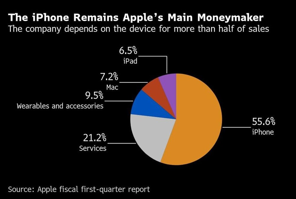 Giấc mơ iPhone ‘Made in USA’ của ông Trump đối mặt thực tế phũ phàng - ảnh 2
