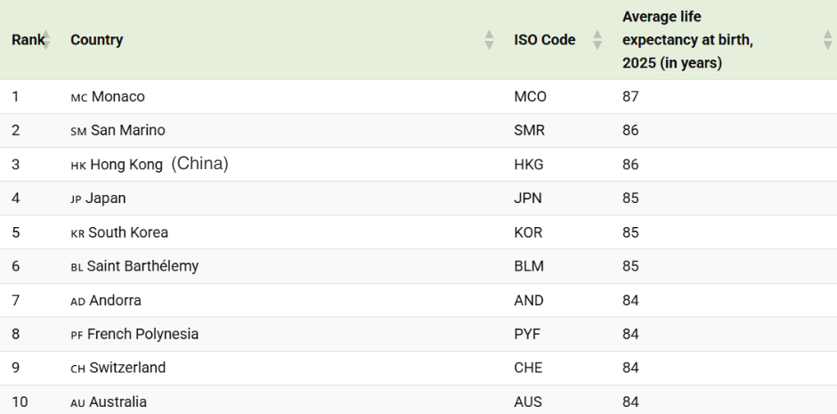 Lộ diện top 10 quốc gia có tuổi thọ trung bình cao nhất thế giới: Bất ngờ với vị trí số 1, châu Á có 3 đại diện   - ảnh 2