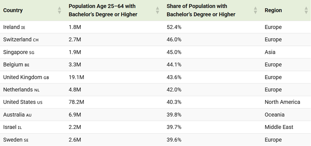 Lộ diện top 10 quốc gia có trình độ học vấn cao nhất thế giới: 2 siêu cường châu Á bất ngờ 'bét bảng' - ảnh 2