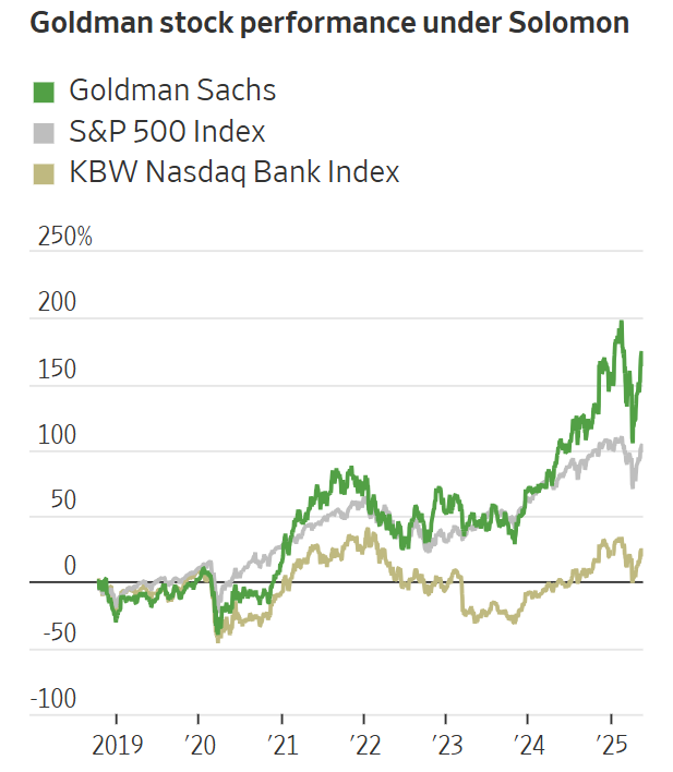 Tăng 233% trong 5 năm: Cuộc lột xác ngoạn mục của Goldman Sachs dưới bàn tay 'DJ' David Solomon - ảnh 2