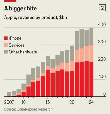 Chậm chân trong cuộc đua AI, Apple sẽ sụp đổ như Nokia? - ảnh 3
