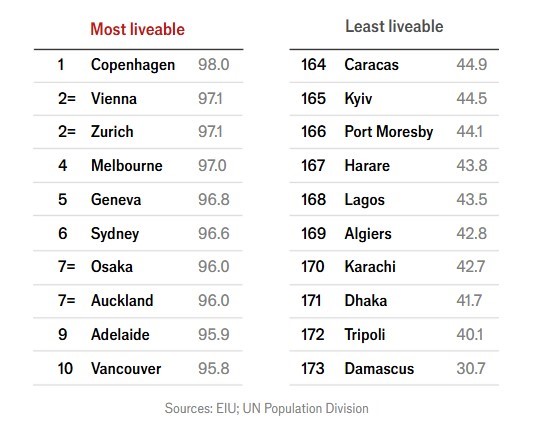 Lộ diện top 10 thành phố đáng sống nhất thế giới 2025, châu Á chỉ có duy nhất 1 đại diện - ảnh 2