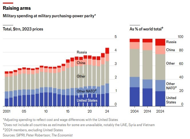 Lộ diện top 10 quốc gia có ngân sách quốc phòng lớn nhất thế giới, 2 nước châu Á bất ngờ tăng vọt - ảnh 1