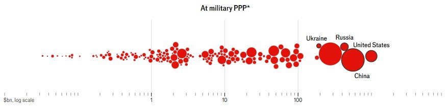 Lộ diện top 10 quốc gia có ngân sách quốc phòng lớn nhất thế giới, 2 nước châu Á bất ngờ tăng vọt - ảnh 3