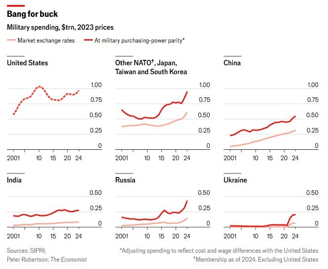 Lộ diện top 10 quốc gia có ngân sách quốc phòng lớn nhất thế giới, 2 nước châu Á bất ngờ tăng vọt - ảnh 5
