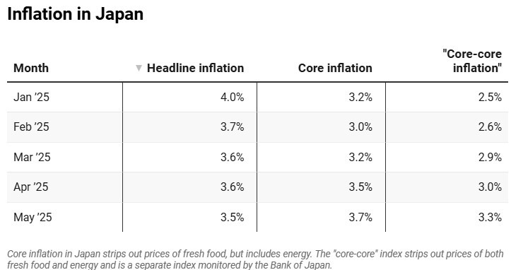 Giá gạo tăng 101% kéo lạm phát bùng nổ: Vì sao Nhật Bản vẫn không tăng lãi suất? - ảnh 1