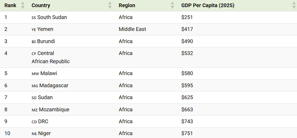 Lộ diện 10 quốc gia có GDP bình quân đầu người thấp nhất thế giới năm 2025, một châu lục chiếm tới 90% - ảnh 2