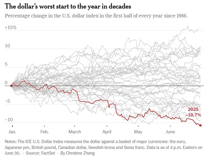 Đồng USD lao dốc không tưởng, nhà đầu tư tháo chạy: Chuyện gì đang xảy ra với siêu cường số 1 thế giới? - ảnh 1