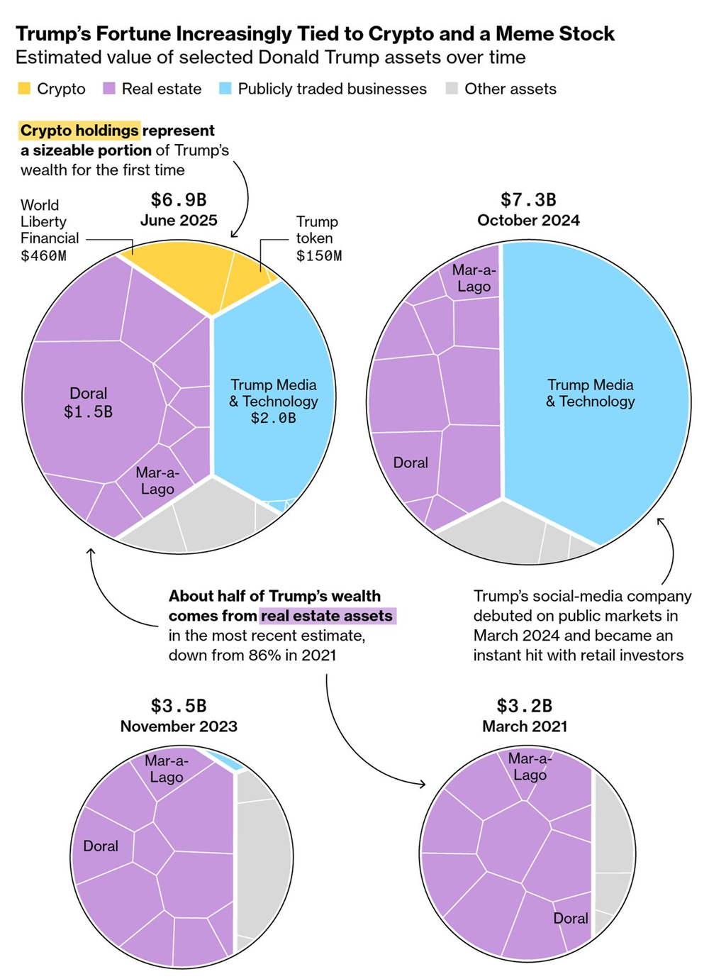 Bỏ địa ốc, ôm tiền số, ông Trump kiếm 620 triệu USD chỉ trong vài tháng - ảnh 1