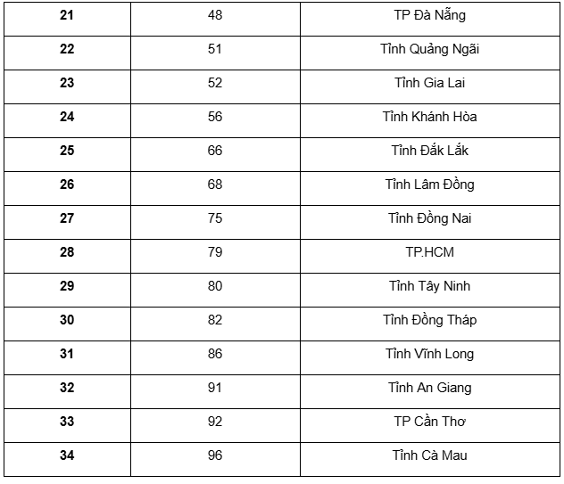 Chi tiết mã số đơn vị hành chính của 34 tỉnh thành mới - ảnh 3