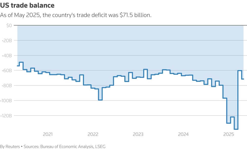 Thâm hụt thương mại của Mỹ tăng vọt trong tháng 5 - ảnh 1