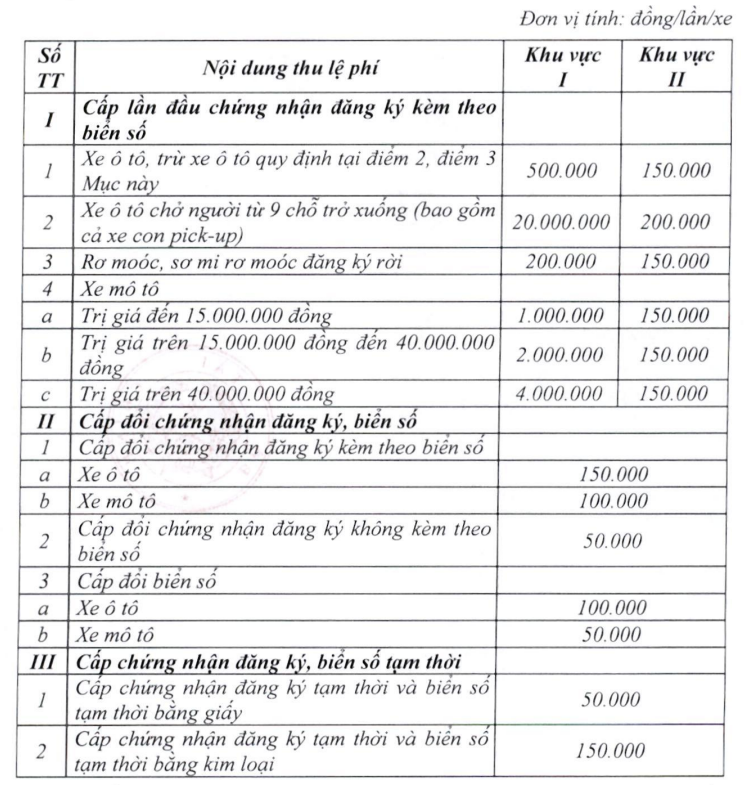 Chính thức tăng phí đăng ký ô tô tại một số địa phương sau sáp nhập - ảnh 2