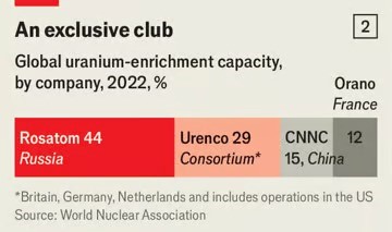 Không phải Mỹ, đây mới là cường quốc hạt nhân số 1 thế giới: Kiểm soát 65% thị phần xuất khẩu lò hạt nhân, 44% công suất làm giàu uranium toàn cầu - ảnh 2