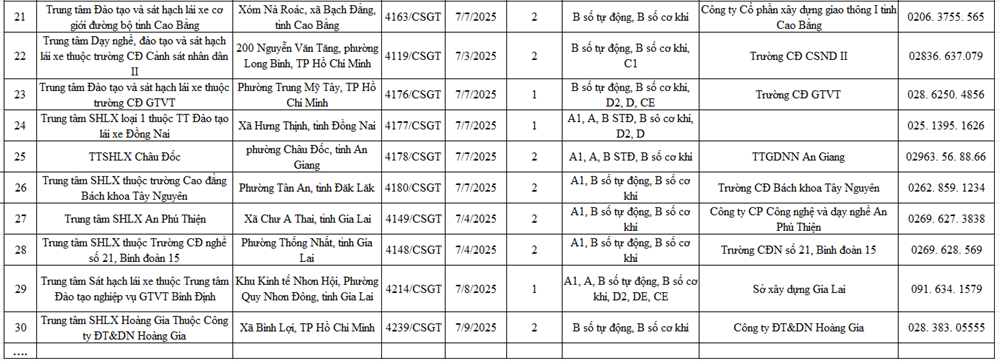 Bộ Công an công bố thông tin quan trọng tới hơn 700.000 học viên lái xe - ảnh 4