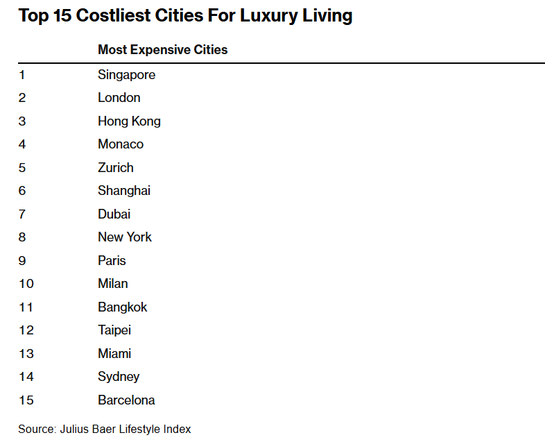 Lộ diện top 10 thành phố đắt đỏ nhất thế giới, quốc gia Đông Nam Á đứng số 1 - ảnh 1