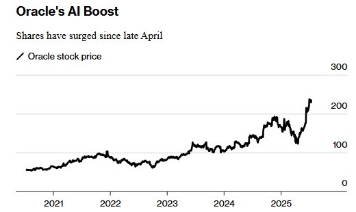 Chỉ bằng 1 cổ phiếu, cụ ông 80 tuổi vượt Mark Zuckerberg thành người giàu thứ hai thế giới - ảnh 2