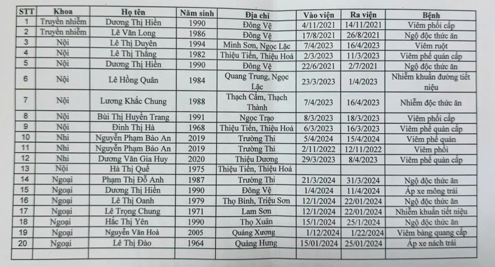 Công an điều tra bệnh viện đa khoa lớn lập khống hàng loạt bệnh án, đề nghị bảo hiểm vào cuộc - ảnh 2