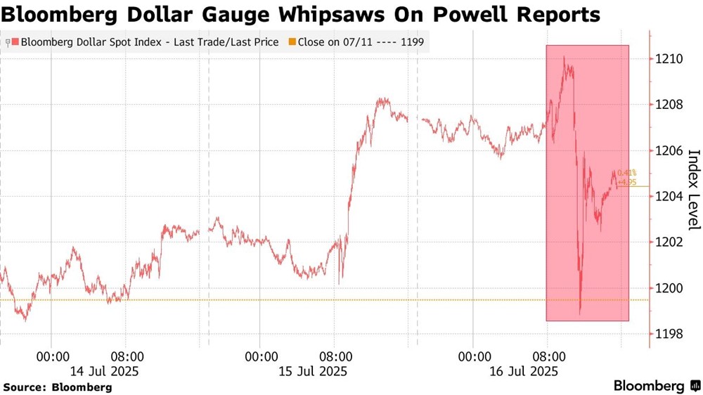 Phố Wall rung chuyển, đồng USD lao dốc không tưởng vì tin ông Trump muốn sa thải Chủ tịch Fed - ảnh 2