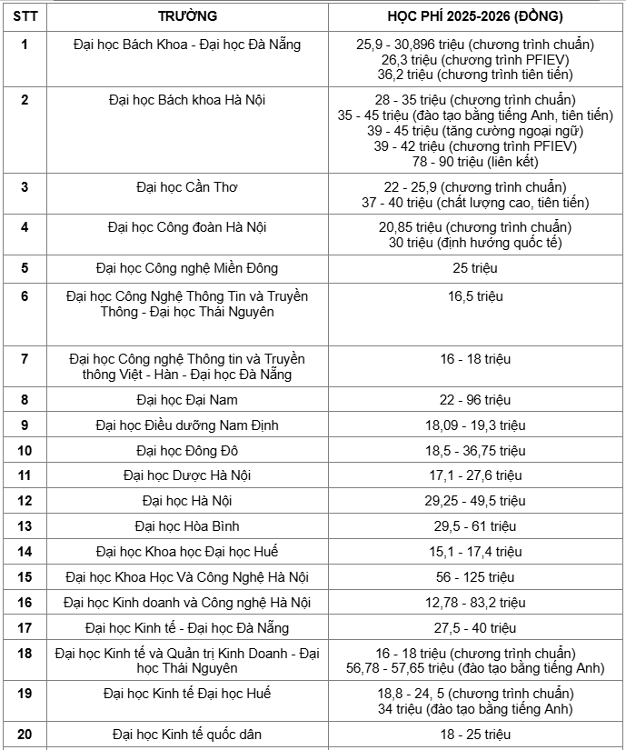 Hot: Chi tiết học phí hơn 100 cơ sở giáo dục đại học năm 2025, cao nhất tới 170 triệu đồng - ảnh 2