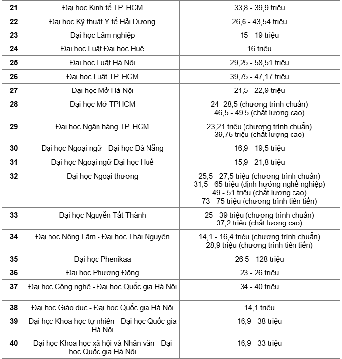 Hot: Chi tiết học phí hơn 100 cơ sở giáo dục đại học năm 2025, cao nhất tới 170 triệu đồng - ảnh 3