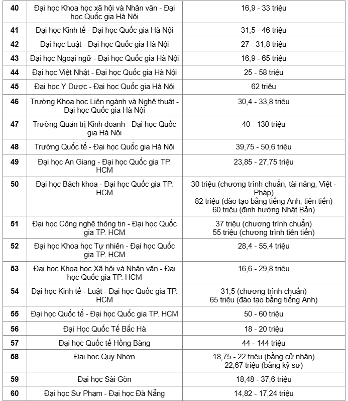 Hot: Chi tiết học phí hơn 100 cơ sở giáo dục đại học năm 2025, cao nhất tới 170 triệu đồng - ảnh 4