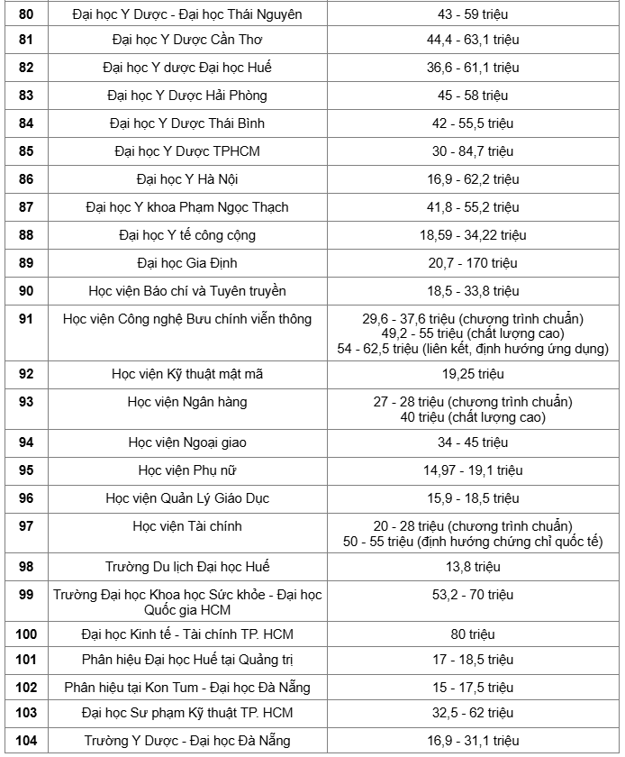 Hot: Chi tiết học phí hơn 100 cơ sở giáo dục đại học năm 2025, cao nhất tới 170 triệu đồng - ảnh 6