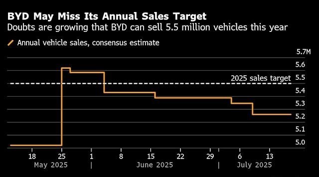 BYD lộ dấu hiệu đuối sức, bị Geely và Xiaomi vượt mặt - ảnh 2