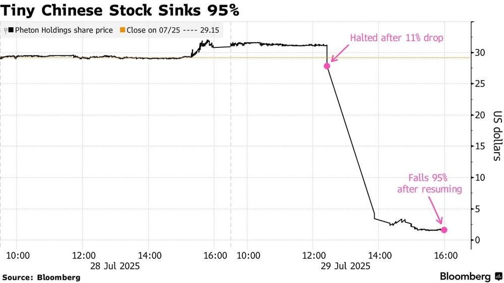 Cổ phiếu Trung Quốc giảm giá 90% trong vài phút chỉ vì một báo cáo - ảnh 1