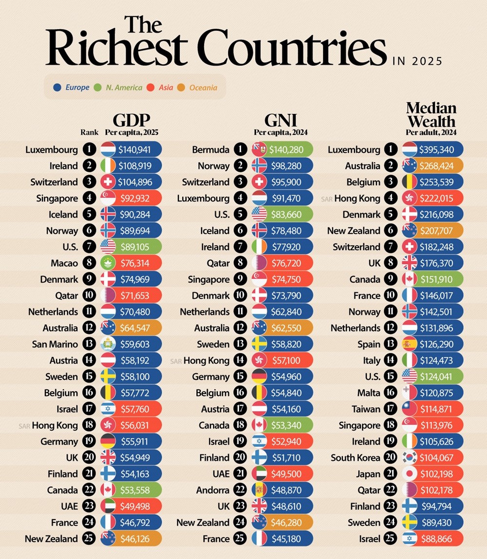 Lộ diện top 10 nền kinh tế có dân số giàu nhất thế giới, bất ngờ không có Mỹ - ảnh 1