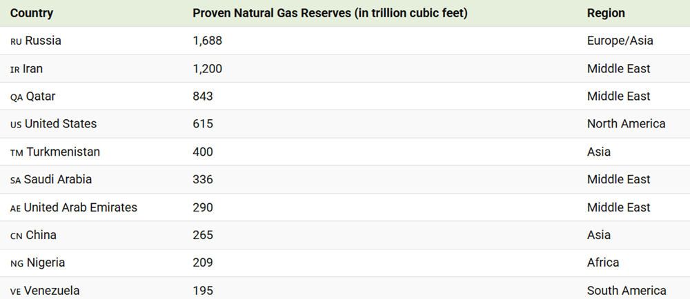 Lộ diện top 10 quốc gia sở hữu trữ lượng khí đốt lớn nhất thế giới, châu Á chiếm tới 50% - ảnh 2