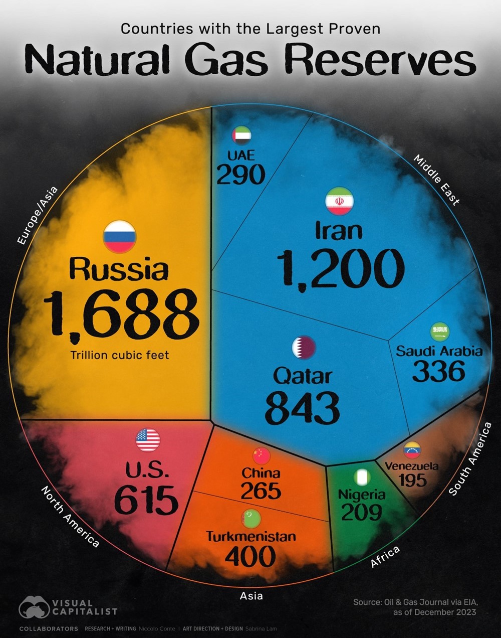 Lộ diện top 10 quốc gia sở hữu trữ lượng khí đốt lớn nhất thế giới, châu Á chiếm tới 50% - ảnh 1