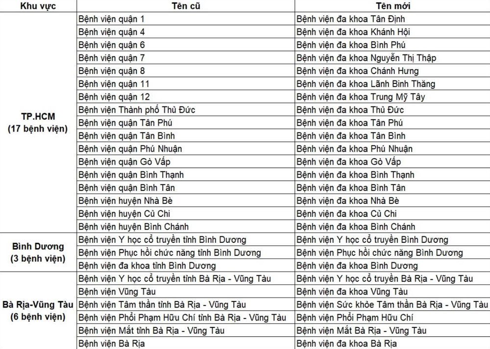 Chính thức đổi tên 26 bệnh viện tại TP đông dân nhất Việt Nam - ảnh 2