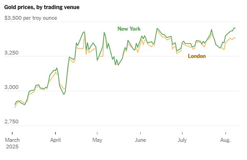 Thị trường vàng chao đảo vì đòn giáng của ông Trump vào Thụy Sĩ - ảnh 1