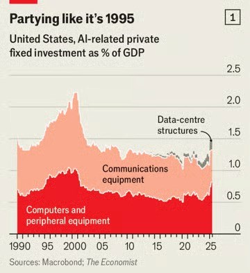 Ước tính đóng góp 40% tăng trưởng GDP, ngành AI đang bóp nghẹt phần còn lại của kinh tế Mỹ? - ảnh 2