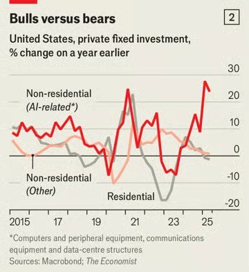 Ước tính đóng góp 40% tăng trưởng GDP, ngành AI đang bóp nghẹt phần còn lại của kinh tế Mỹ? - ảnh 3