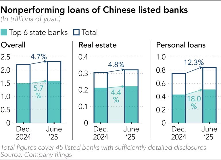 Nền kinh tế lớn thứ 2 thế giới lung lay: Người dân ngập trong nợ xấu tiêu dùng, hệ thống ngân hàng 'báo động đỏ' - ảnh 2
