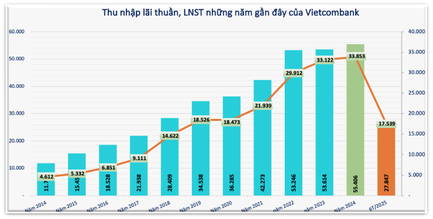 Lãi kỷ lục hơn 33.800 tỷ, một ngân hàng dành 3.760 tỷ đồng trả cổ tức bằng tiền - ảnh 1