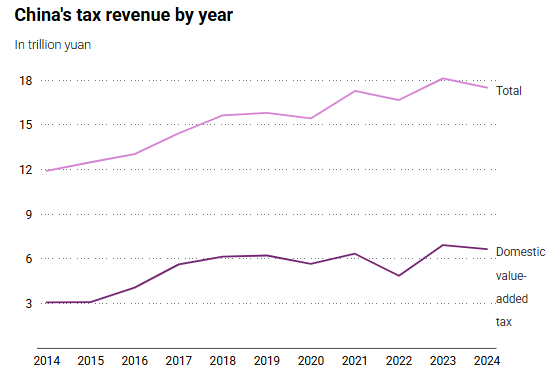 Thu ngân sách rơi xuống mức thấp nhất 10 năm, Trung Quốc tính toán lại toàn bộ hệ thống thuế - ảnh 3