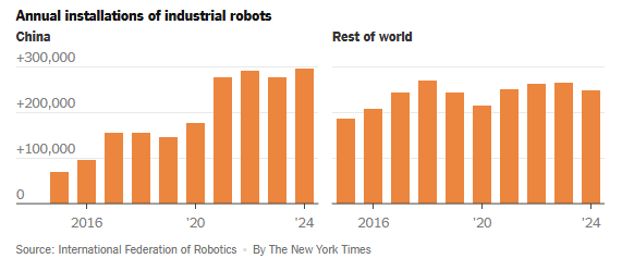 Các nhà máy Trung Quốc sở hữu đội quân hơn 2 triệu robot, nhiều hơn cả thế giới cộng lại - ảnh 1