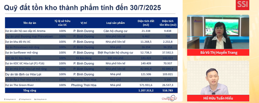 Becamex IJC: Điểm rơi lợi nhuận vào nửa cuối năm, kỳ vọng bứt phá từ quỹ đất sạch hơn 500.000m2 - ảnh 1