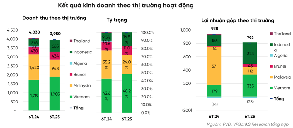 PV Drilling (PVD) được dự báo lãi 942 tỷ năm 2025, chuyên gia khuyến nghị MUA cổ phiếu với kỳ vọng tăng 27% - ảnh 1