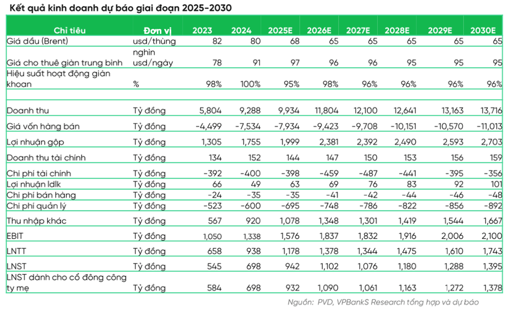 PV Drilling (PVD) được dự báo lãi 942 tỷ năm 2025, chuyên gia khuyến nghị MUA cổ phiếu với kỳ vọng tăng 27% - ảnh 2
