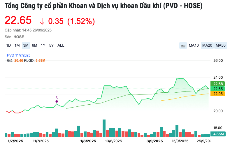 PV Drilling (PVD) được dự báo lãi 942 tỷ năm 2025, chuyên gia khuyến nghị MUA cổ phiếu với kỳ vọng tăng 27% - ảnh 3