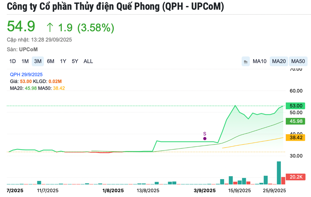 Một doanh nghiệp thủy điện chốt quyền trả cổ tức bằng tiền tỷ lệ 100%, cổ phiếu phá đỉnh lịch sử - ảnh 1