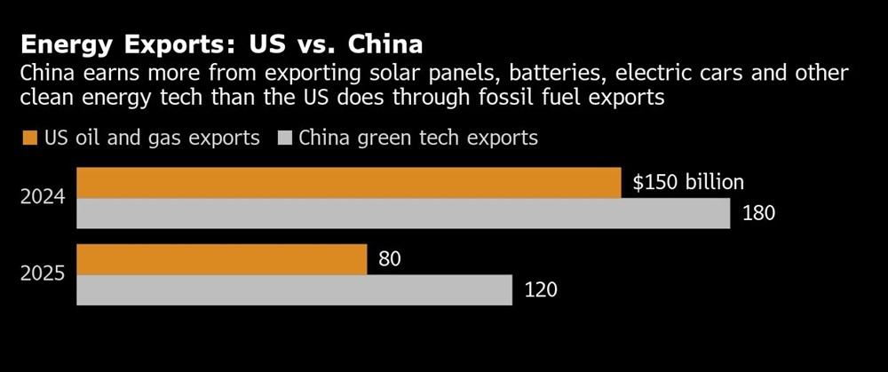 Vượt Mỹ, quốc gia châu Á kiếm 120 tỷ USD nhờ xuất khẩu hàng hóa 'xanh' - ảnh 1